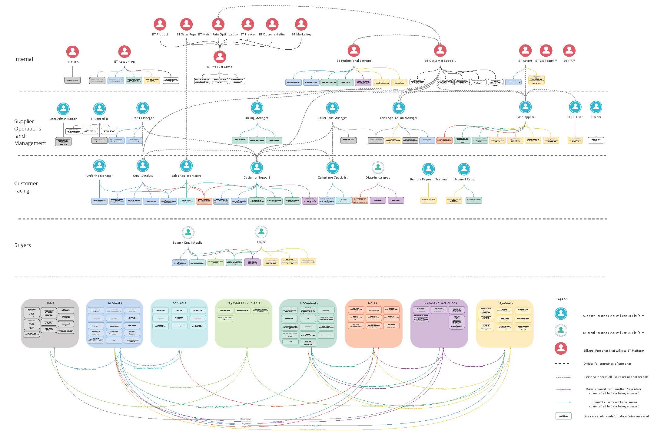 Platform Data Flow Diagram