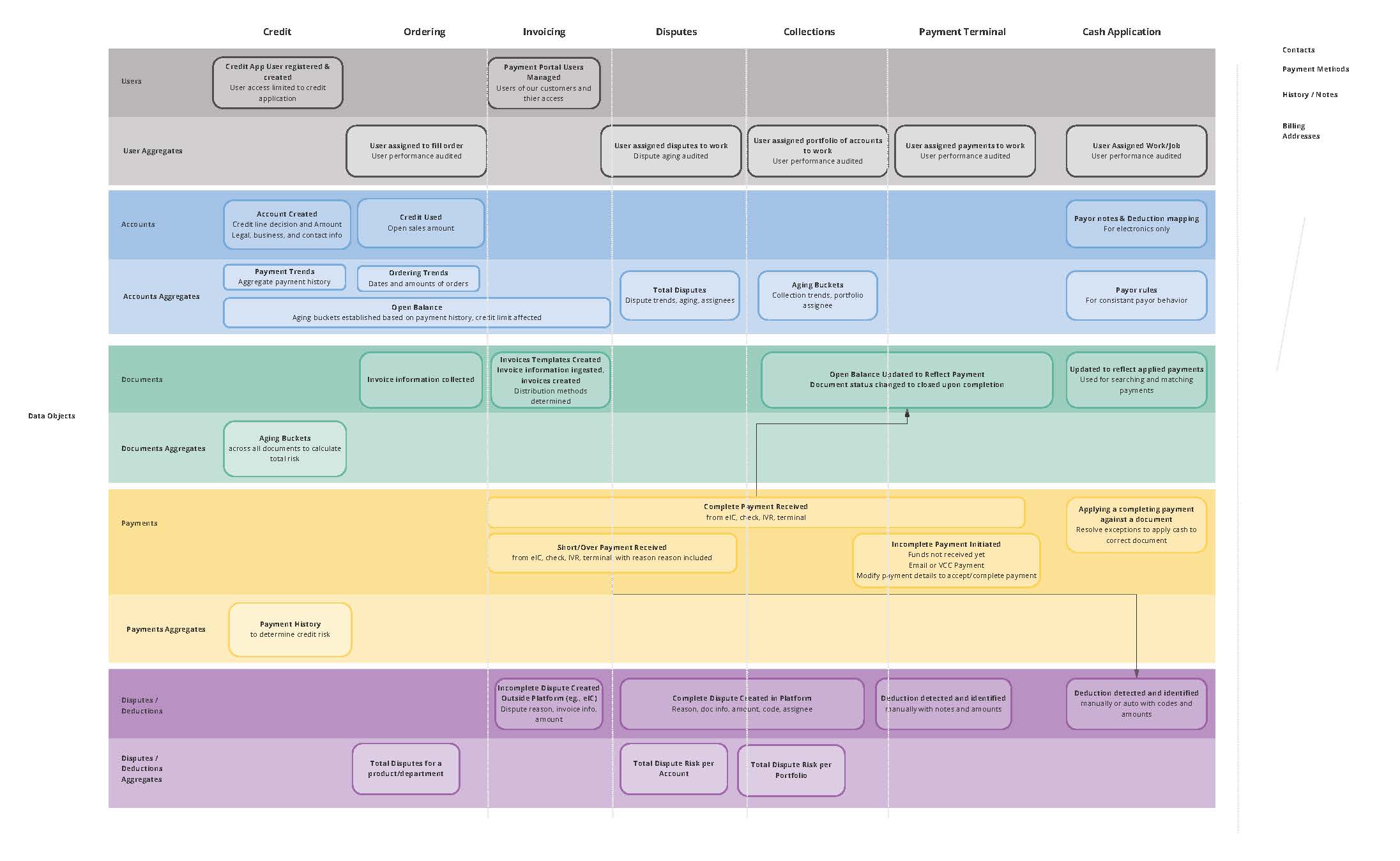 Platform Data Flow Diagram